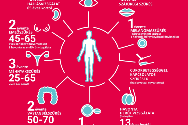 A kép a felnőttek részére ajánlott szűrővizsgálatokat foglalja össze. E szerint 65 éves kortól évente menjünk el látásvizsgálatra. Évente ajánlott a hallásvizsgálat, a melanoma szűrés, a szájüregi szűrés, valamint férfiaknak 50 éves kortól a prosztata szűrés. Kétévente szükséges a 45-65 év közötti nőknek az emlőszűrés, minden 50 és 70 év közötti embernek a vastagbélszűrés. Három évente minden 25 és 65 év közötti nő menjen el méhnyakrák szűrésre. Aki cukorbeteg annak rendszeresen szükséges az ellenőrzés, a helyes étrend betartása.